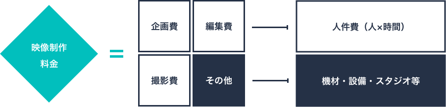 映像制作料金の仕組み